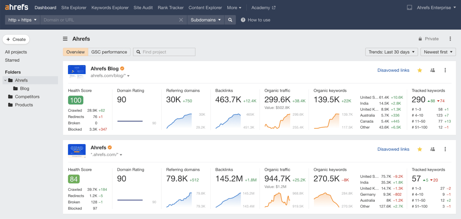 ahrefs - aitomdigital.com